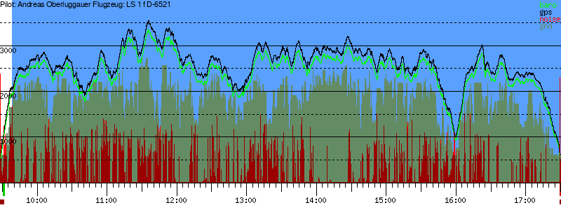 Barometer