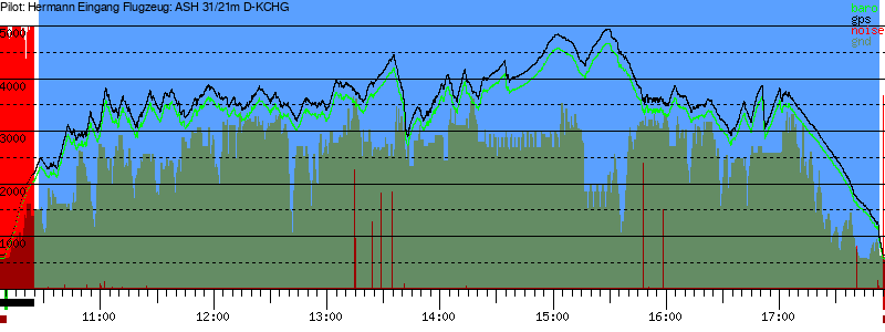 Barometer