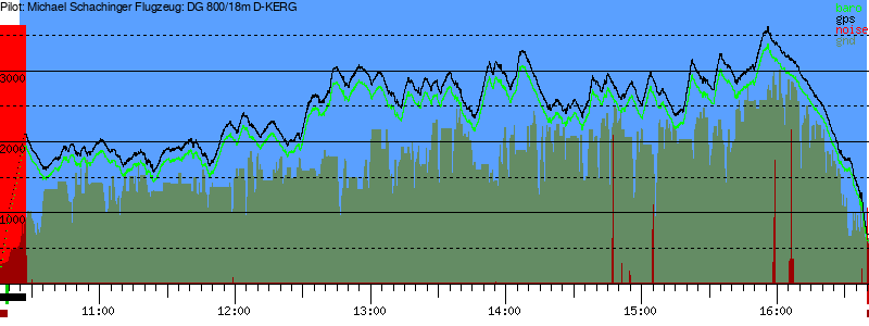 Barometer