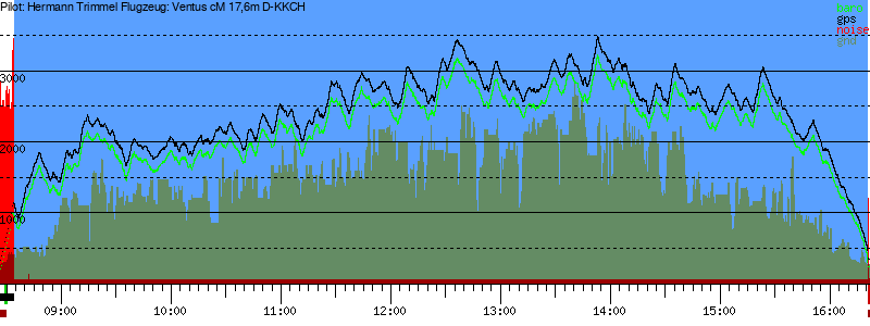 Barometer