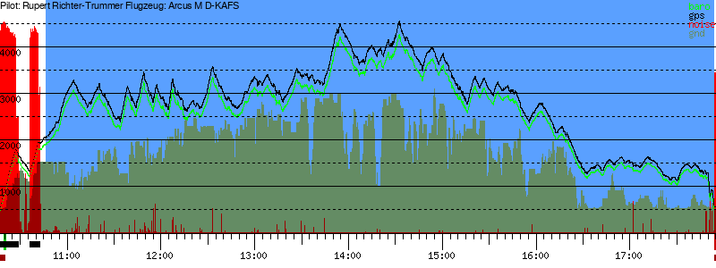 Barometer