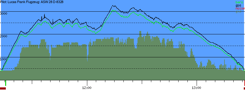 Barometer