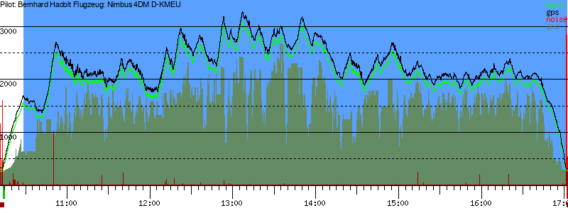 Barometer