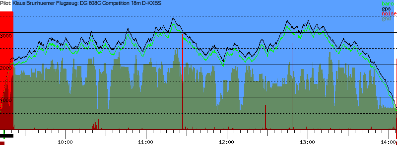 Barometer