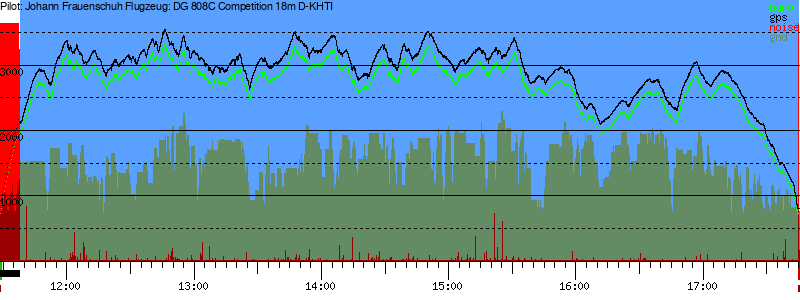 Barometer