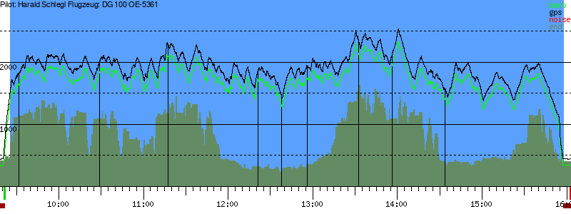 Barometer