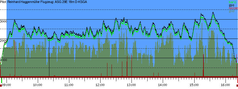 Barometer