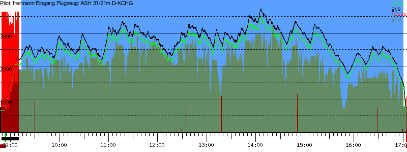 Barometer