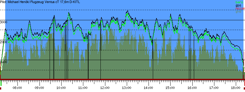 Barometer