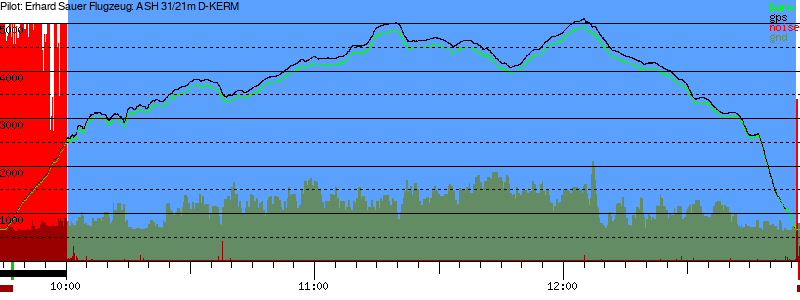 Barometer