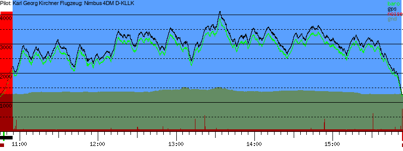 Barometer