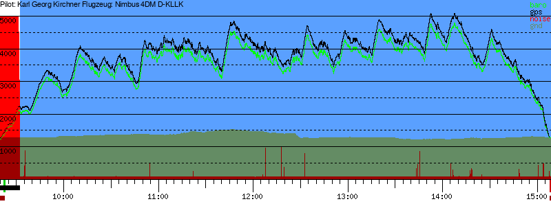 Barometer