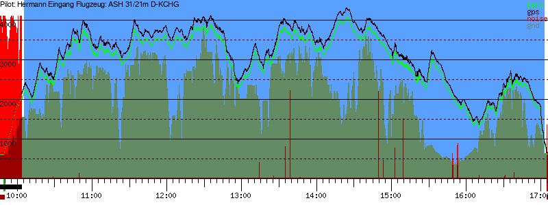 Barometer