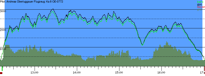 Barometer