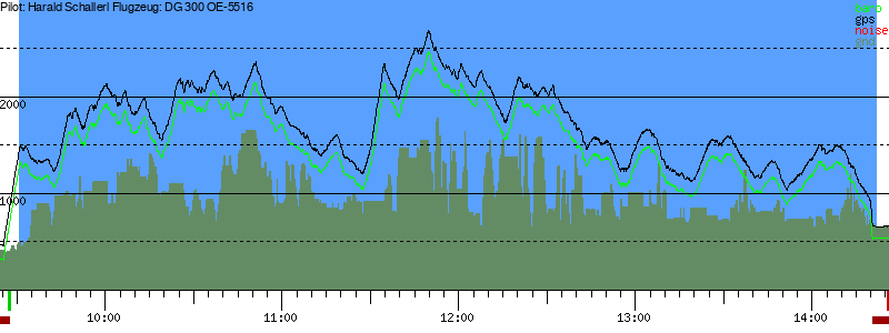 Barometer