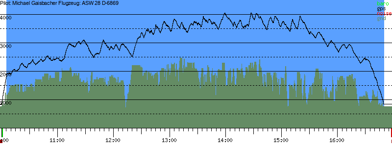 Barometer
