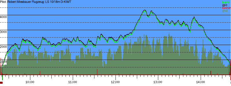 Barometer