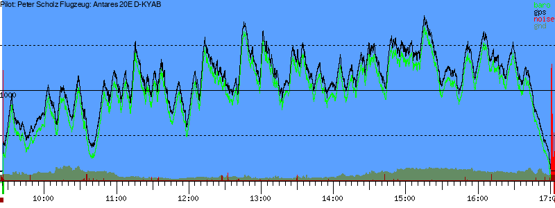 Barometer
