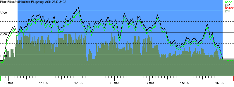 Barometer