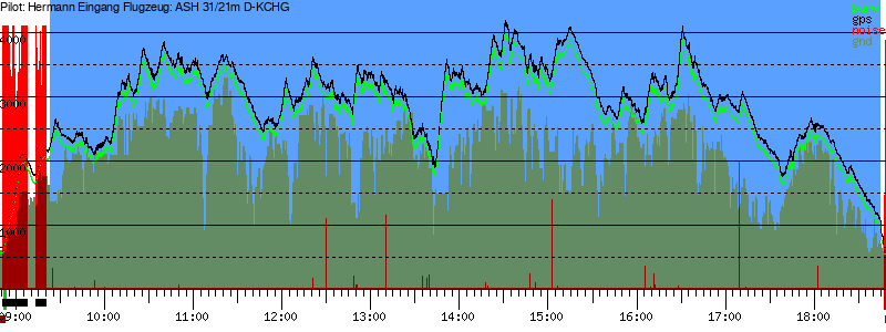 Barometer
