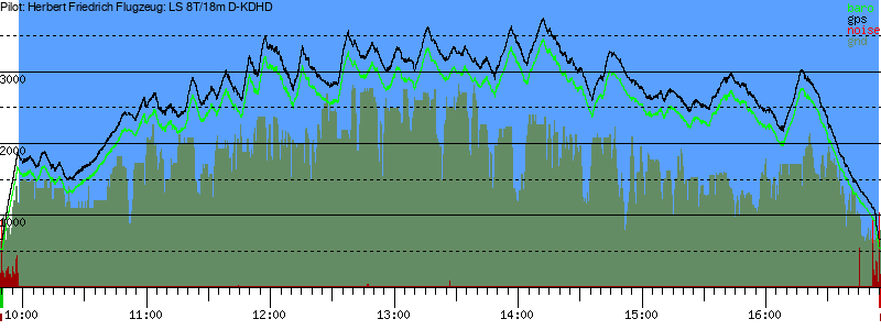 Barometer