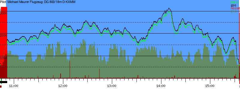 Barometer