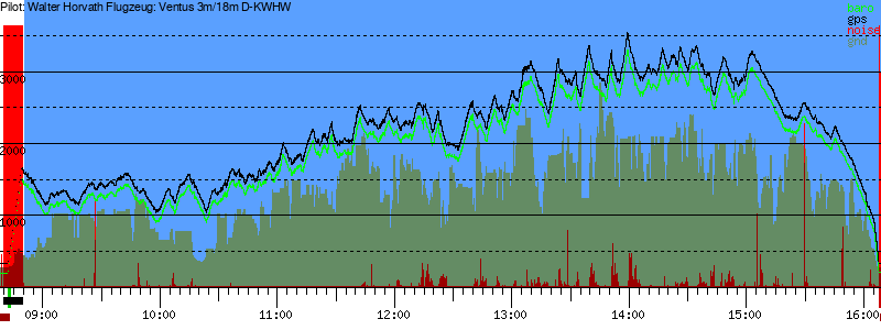 Barometer