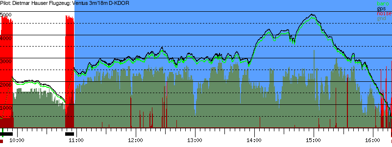 Barometer