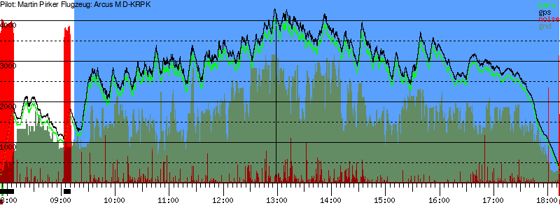 Barometer