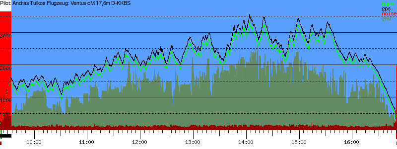 Barometer