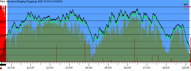 Barometer