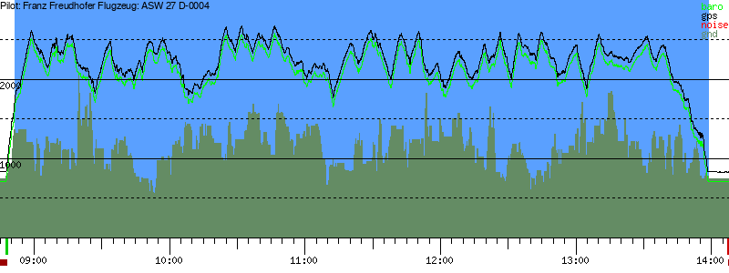 Barometer
