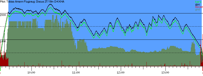 Barometer