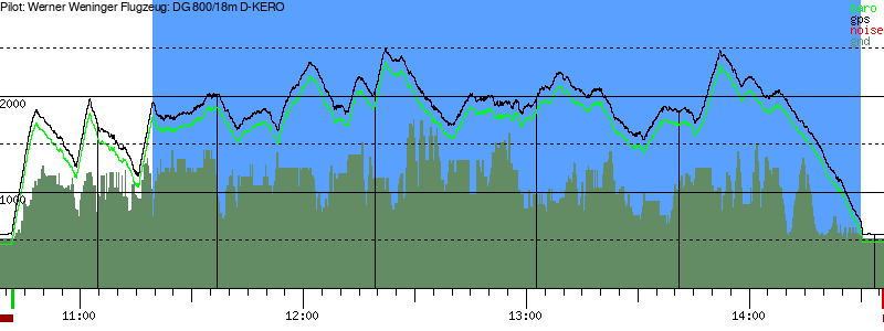 Barometer