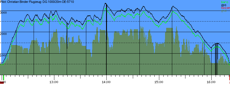 Barometer