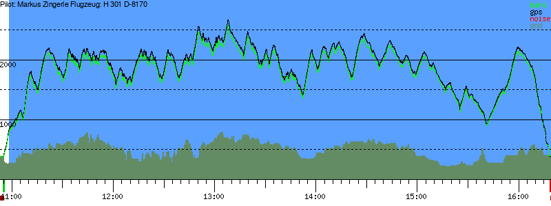 Barometer
