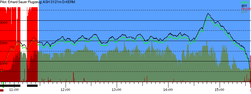 Barometer