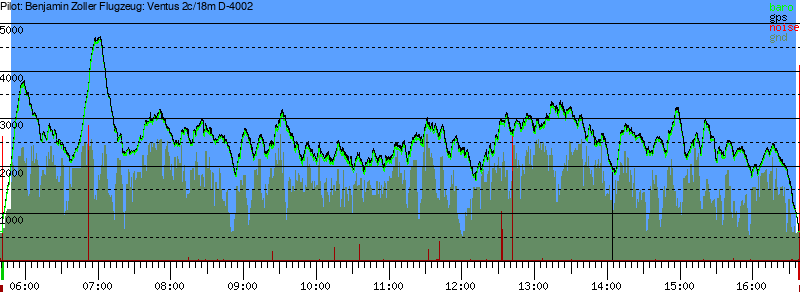 Barometer