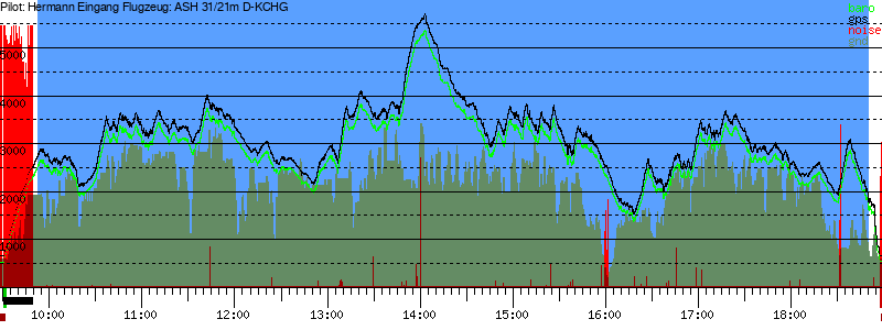 Barometer