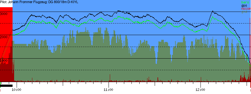Barometer