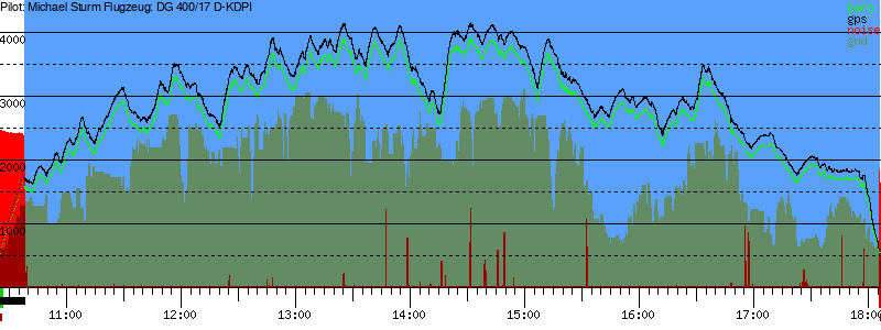 Barometer