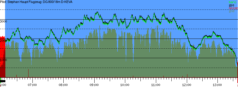 Barometer