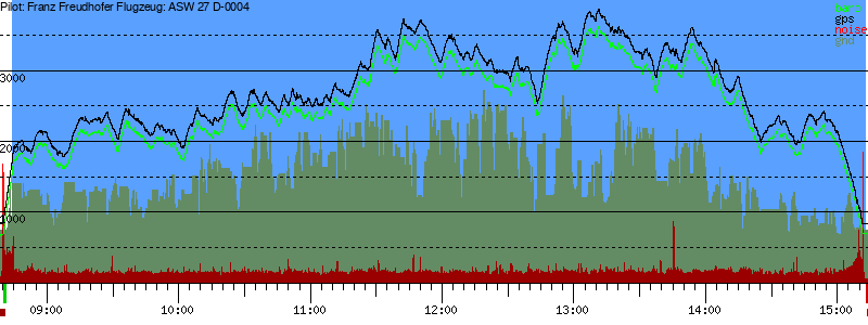 Barometer