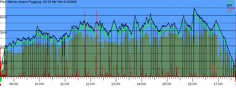 Barometer
