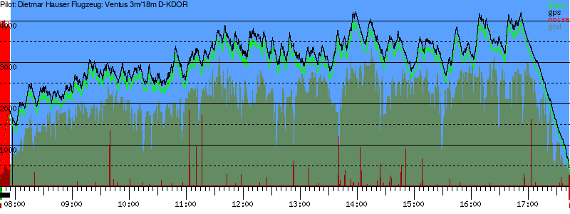 Barometer