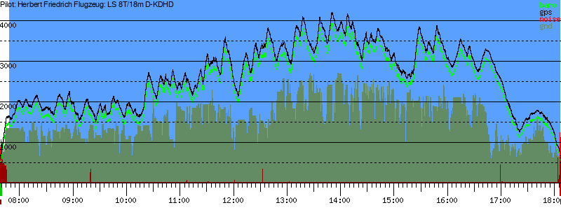 Barometer