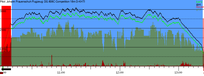 Barometer