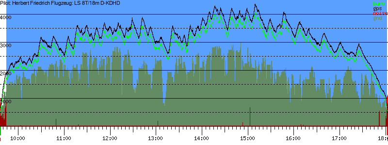 Barometer