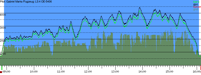 Barometer