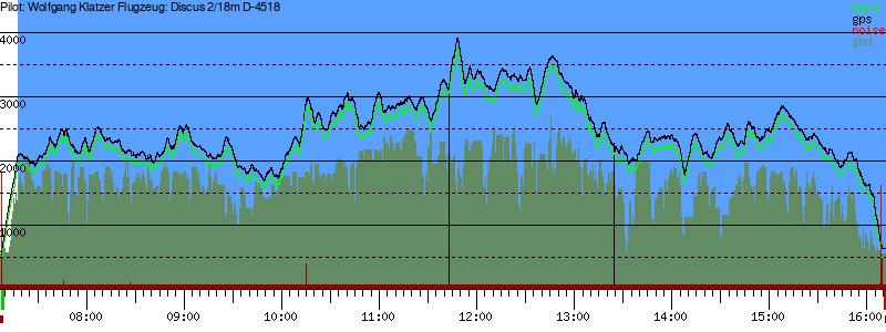 Barometer